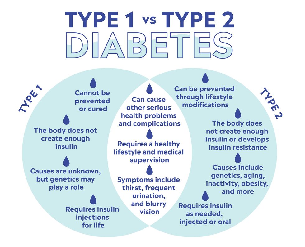 What Is The Difference Between Type 1 Dm And Type 2 Dm